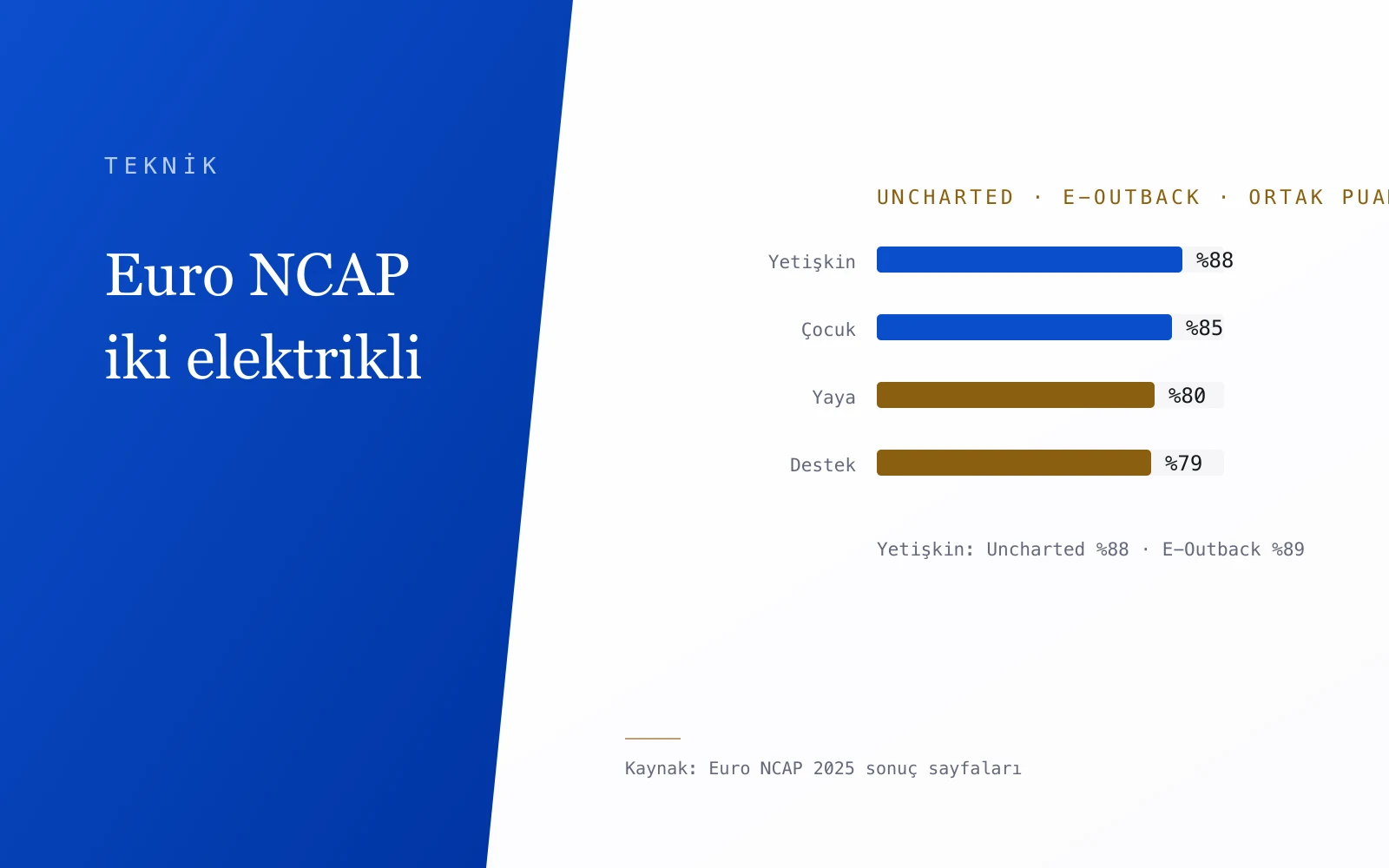 Euro NCAP'ten Subaru'nun iki elektriklisine beş yıldız: Uncharted ve E-Outback puanları — konuya özgü kapak görseli