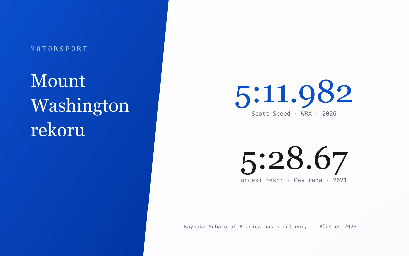 Mount Washington'da yeni rekor: Scott Speed ve WRX Project Midnight 5:11.982 — konuya özgü kapak görseli